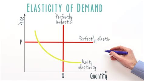The Price Elasticity of Demand (PED) is a measure of a consumer's sensitivity to price changes. For example, suppose we have two consumers, Harry and Sally, in the market for turkey sandwiches. Let's suppose that at a price of $10, both Harry and Sally demand a quantity of 5 sandwiches. Now let's suppose the deli increases the …